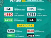 SEMS Penedo divulga Boletim Epidemiológico desta segunda-feira (25)
