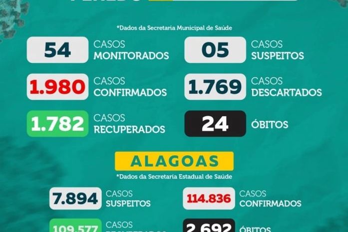 SEMS Penedo divulga Boletim Epidemiológico desta segunda-feira (25)