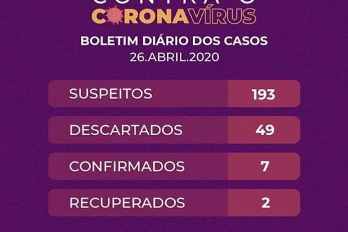 Sobe para sete o número de infectados por coronavírus em Arapiraca