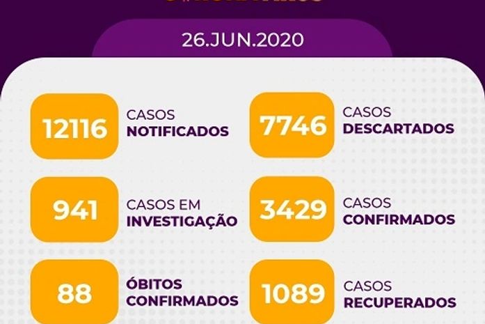 Casos de Covid-19 crescem em Arapiraca, nesta sexta (26) 3.429 casos são confirmados com 88 óbitos
