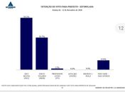 Data Sensus: Em Atalaia Ceci Rocha lidera com
54,2%, contra 33,7% de Chico Vigário  