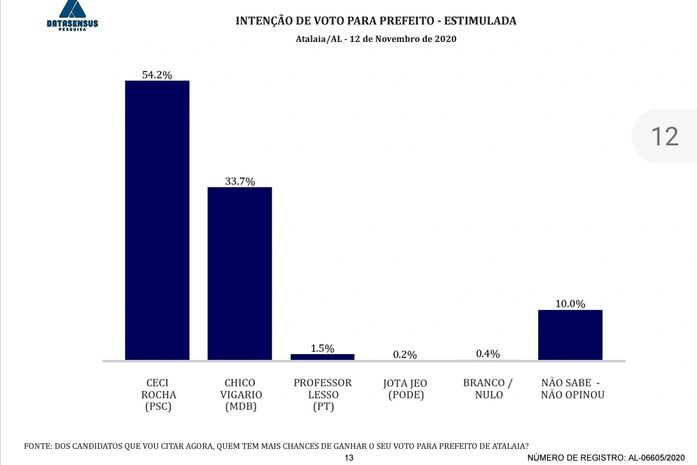Data Sensus: Em Atalaia Ceci Rocha lidera com
54,2%, contra 33,7% de Chico Vigário  