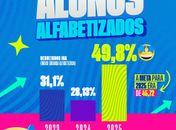 Delmiro Gouveia supera meta nacional de alfabetização infantil em 2025