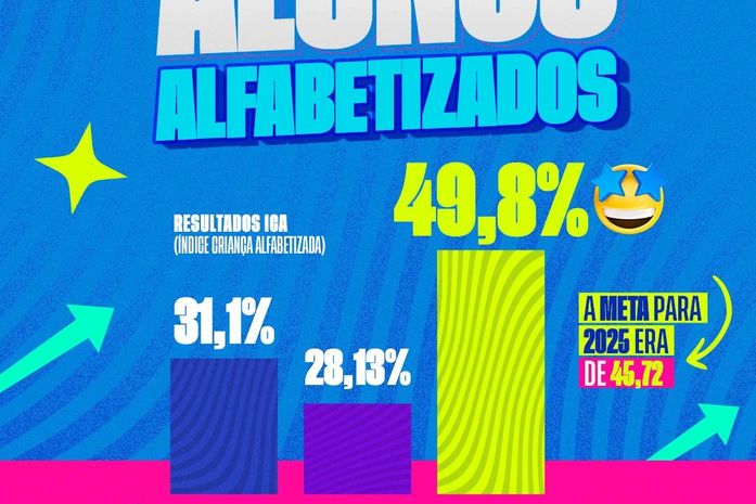 Delmiro Gouveia supera meta nacional de alfabetização infantil em 2025