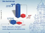São José da Laje acelera crescimento nos últimos anos e se destaca entre as dez cidades mais desenvolvidas de Alagoas