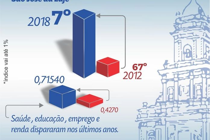 São José da Laje acelera crescimento nos últimos anos e se destaca entre as dez cidades mais desenvolvidas de Alagoas