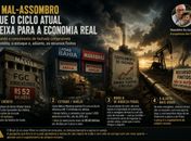 O Mal-Assombro que o Ciclo Atual Deixa para a Economia Real