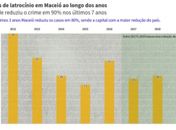 Maceió reduz latrocínios em 80% nos últimos três anos e tem maior queda entre capitais