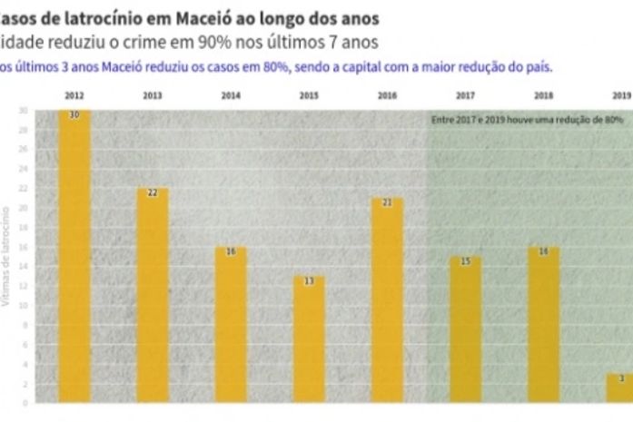 Maceió reduz latrocínios em 80% nos últimos três anos e tem maior queda entre capitais