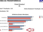 Portal da Transparência da Prefeitura de Atalaia se destaca entre as cidades alagoanas