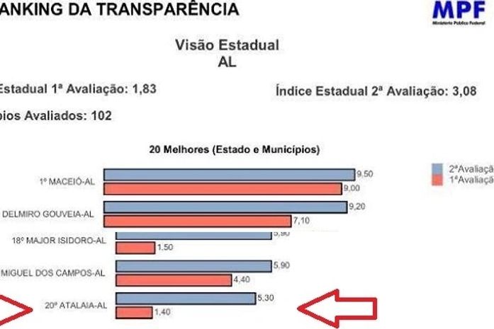 Portal da Transparência da Prefeitura de Atalaia se destaca entre as cidades alagoanas