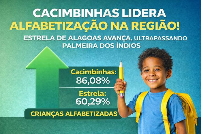 Cacimbinhas lidera alfabetização na região e Estrela de Alagoas avança, ultrapassando Palmeira dos Índios