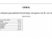 Ibrape/CadaMinuto: pesquisa aponta para reeleição de prefeita de São Luiz do Quitunde com 66% dos votos