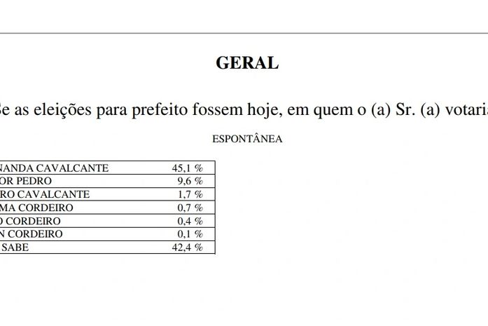 Ibrape/CadaMinuto: pesquisa aponta para reeleição de prefeita de São Luiz do Quitunde com 66% dos votos