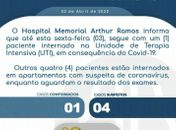 Hospital Arthur Ramos segue com um caso de Covid-19, na UTI, e quatro suspeitos