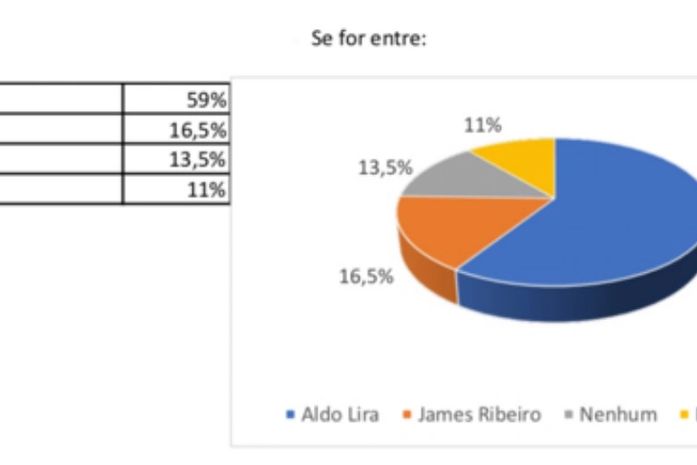Eleições: pesquisa mostra que Aldo Lira lidera as intenções de voto em Estrela de Alagoas