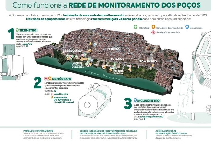Braskem conclui instalação da rede de monitoramento da área dos poços de sal