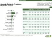 Pesquisa: Bolsonaro lidera seguido de Marina. Com Lula ele fica em segundo