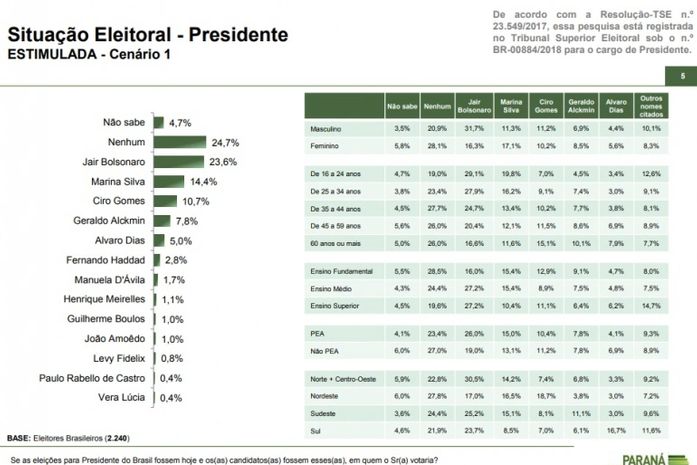 Pesquisa: Bolsonaro lidera seguido de Marina. Com Lula ele fica em segundo