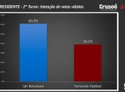 Diferença de votos entre Bolsonaro e Haddad é de 21,8%, aponta pesquisa