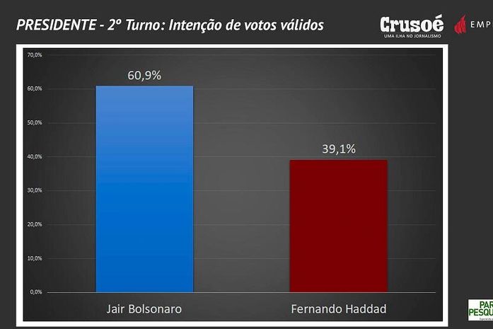 Diferença de votos entre Bolsonaro e Haddad é de 21,8%, aponta pesquisa
