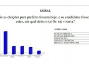 Em Limoeiro de Anadia, Marlan Ferreira lidera pesquisa com 48% do eleitorado 