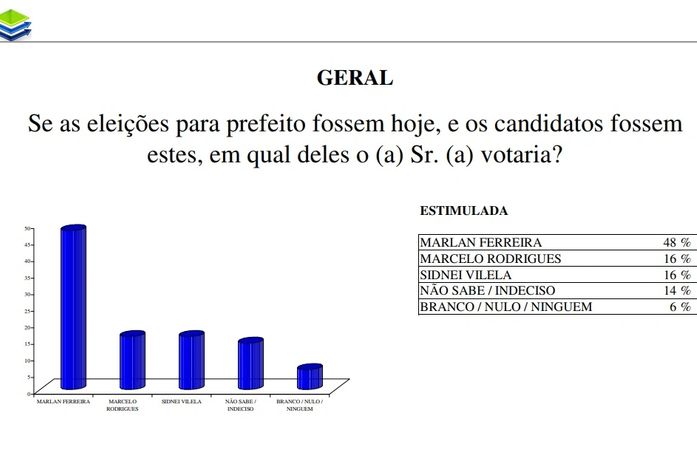 Em Limoeiro de Anadia, Marlan Ferreira lidera pesquisa com 48% do eleitorado