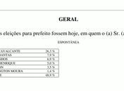 Ibrape/CadaMinuto: pesquisa mostra vitória de Cícero Cavalcante para prefeitura de Matriz do Camaragibe