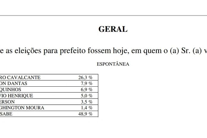 Ibrape/CadaMinuto: pesquisa mostra vitória de Cícero Cavalcante para prefeitura de Matriz do Camaragibe