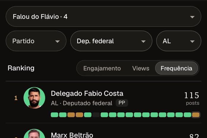 Deputado Fabio Costa lidera ranking de publicações entre deputados federais de Alagoas em apoio a Flávio Bolsonaro durante a eleição