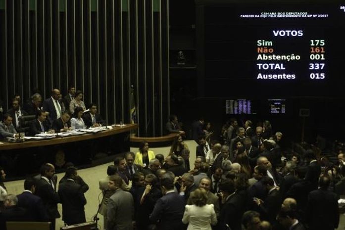 Câmara rejeita denúncia contra Temer por 251 a 233 votos.