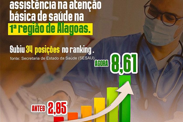 ATENÇÃO PRIMÁRIA: Barra de Santo Antônio é destaque da 1ª Região de Saúde de Alagoas.