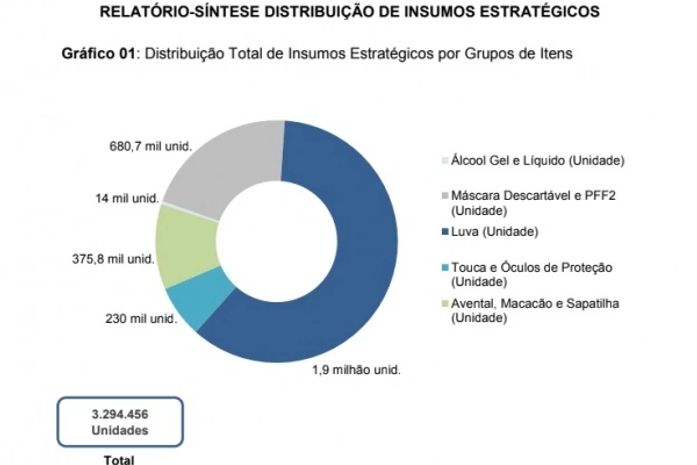 Sesau distribui mais de 3,2 milhões de EPIs para unidades e profissionais de saúde