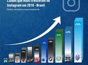 CSA é o time que mais cresce no Instagram