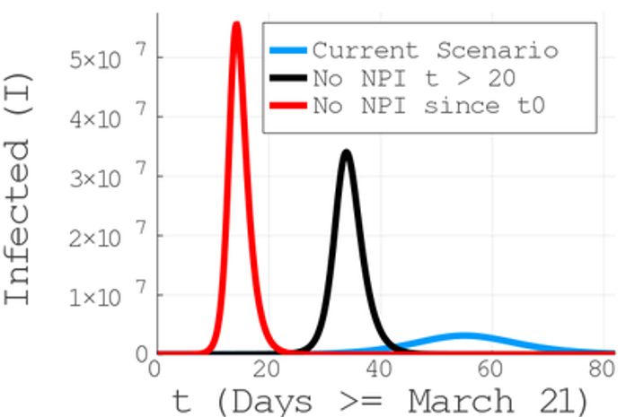 De acordo com o estudo, Se as pessoas começarem a sair de casa, vai formar a curva preta da imagem, ultrapassando os 30 milhões de infectados no país.