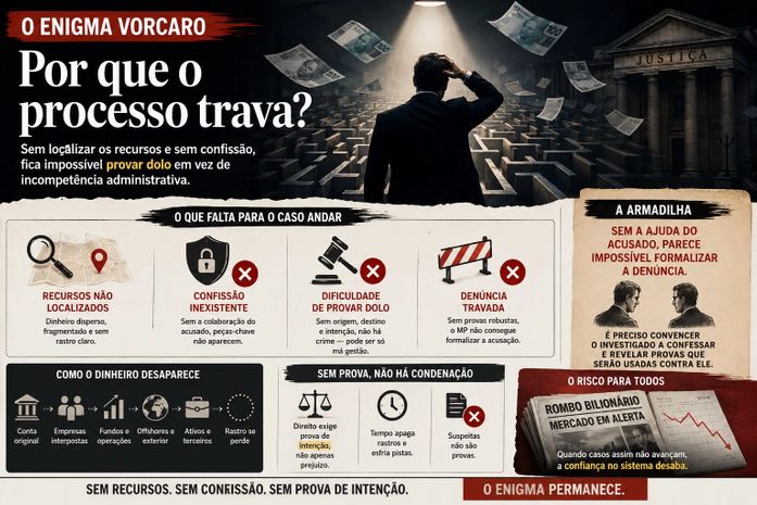 O Enigma Vorcaro: Por que o processo trava ?