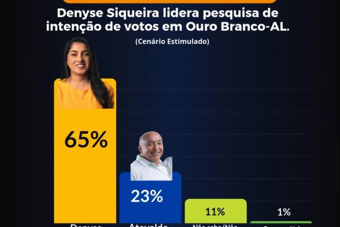 STRATEGIO/CadaMinuto - Pesquisa de intenção de voto para prefeito de Ouro Branco-AL