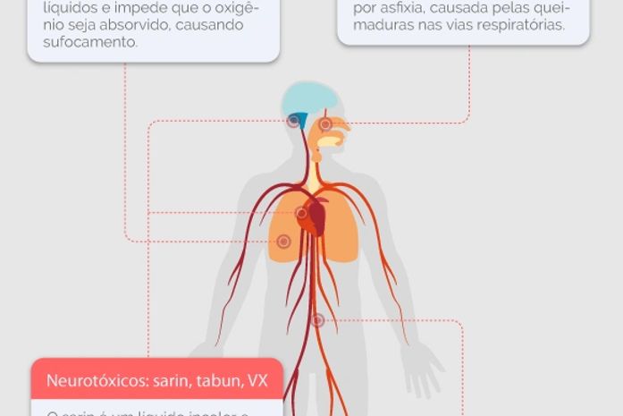Efeito de arma química no corpo humano