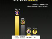 Pesquisa aponta liderança folgada de Dani, em Maragogi, com 61,2% das intenções de voto