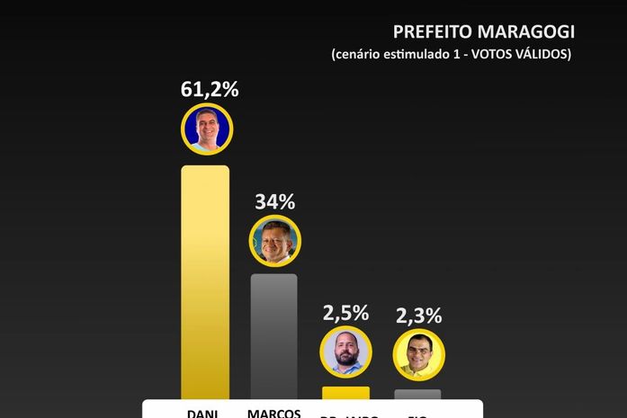 Pesquisa aponta liderança folgada de Dani, em Maragogi, com 61,2% das intenções de voto