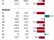 Crise faz Alagoas reduzir investimentos em 78% no primeiro quadrimestre de 2015