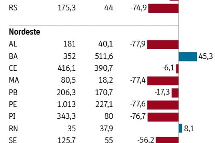 Crise faz Alagoas reduzir investimentos em 78% no primeiro quadrimestre de 2015