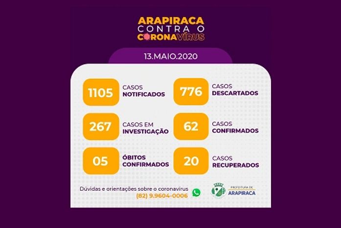 Sobe para 61 o número de infectados pelo novo coronavírus em Arapiraca