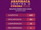 Sobe para 23 os casos confirmados de Covid-19 em Arapiraca