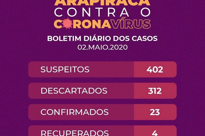 Sobe para 23 os casos confirmados de Covid-19 em Arapiraca
