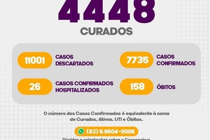 Número de pacientes com Covid 19 em Arapiraca segue elevado nesta segunda (27)