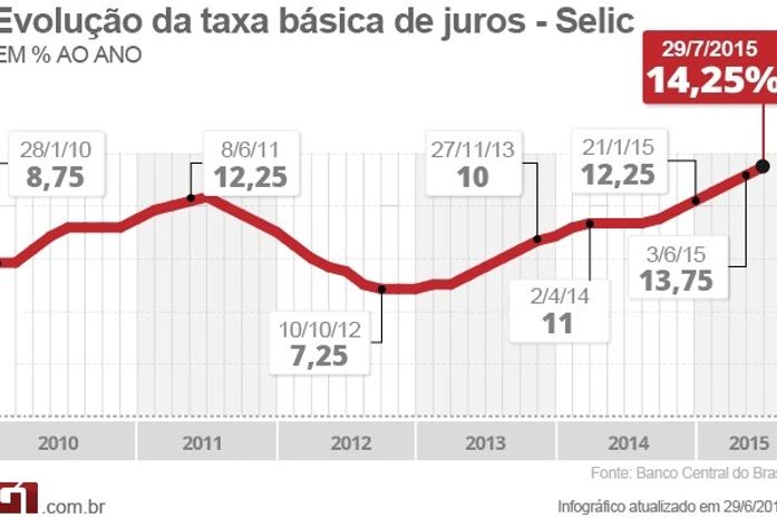 Evolução SELIC