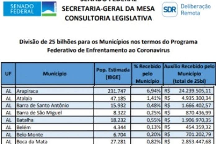 Confira quanto cada município alagoano receberá de auxílio aprovado pelo Senado