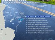 Alagoas possui as melhores rodovias do Nordeste, aponta Ranking de Competitividade dos Estados