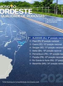 Alagoas possui as melhores rodovias do Nordeste, aponta Ranking de Competitividade dos Estados